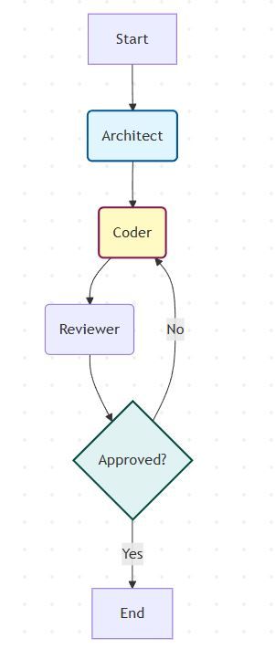 Multi-Agent Flow Architecture